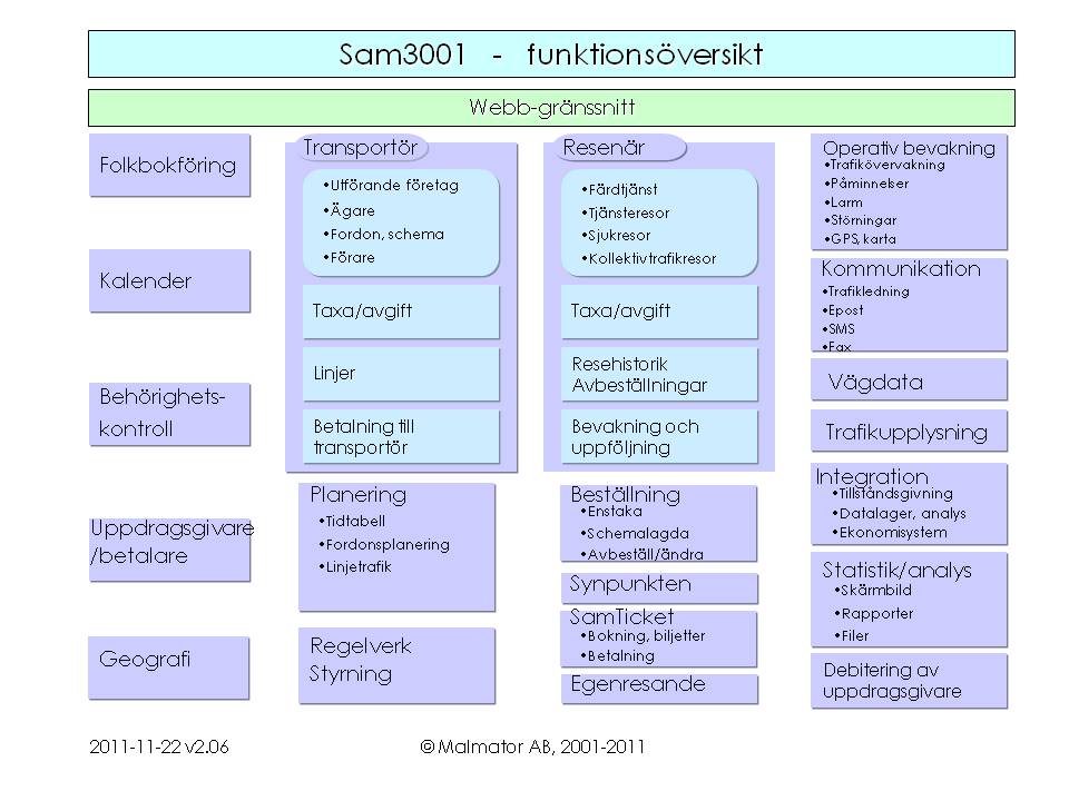 Sam3001 funktionsversikt